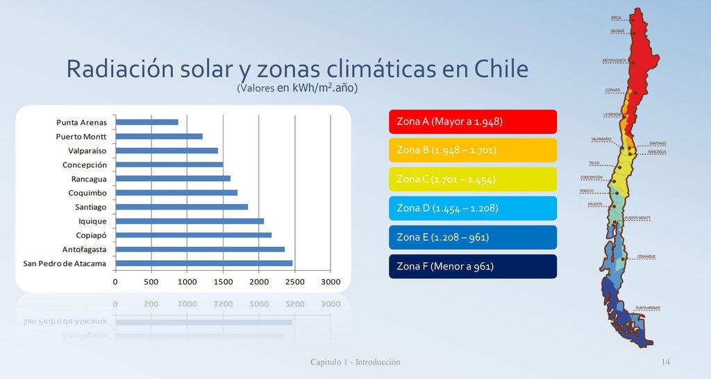 Radiación solar y zonas climáticas en Chile (Valores en kWh/m2.año)