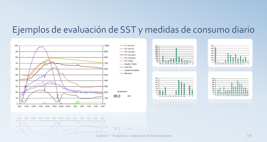 Ejemplos de evaluación de SST y medidas de consumo diario
