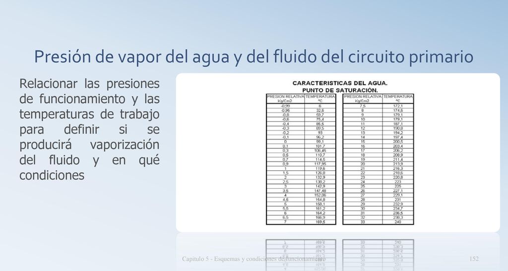 Presión de vapor del agua y del fluido del circuito primario