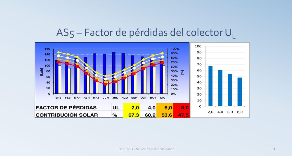 AS5 – Factor de pérdidas del colector UL