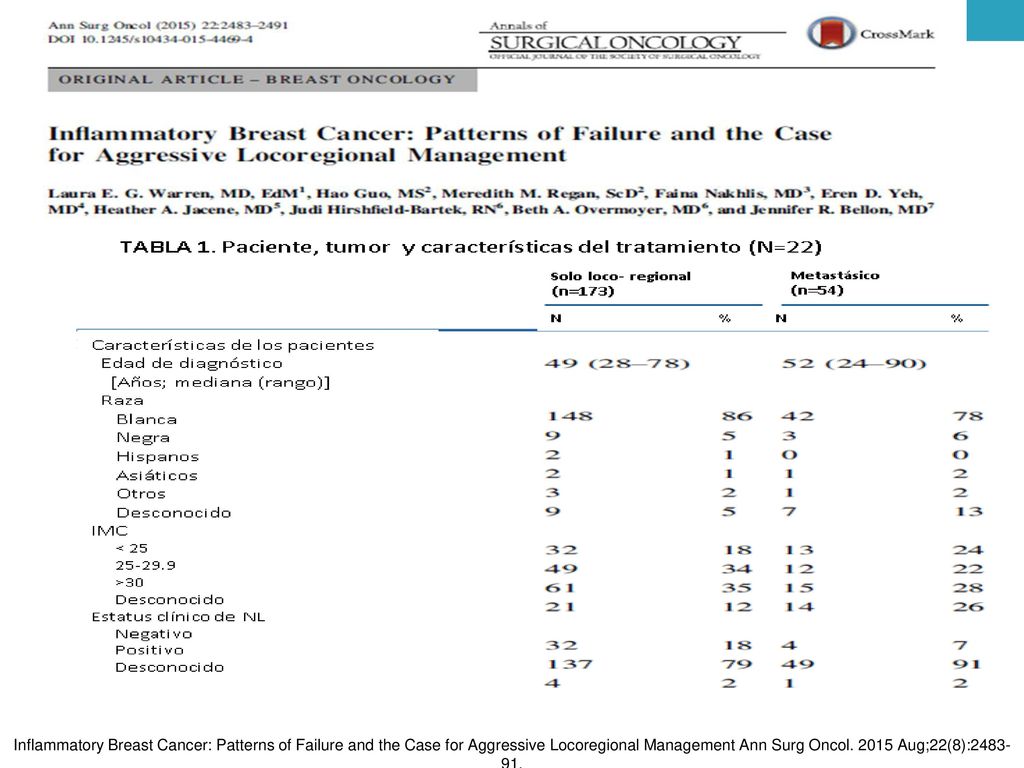 Inflammatory Breast Cancer: Patterns of Failure and the Case for Aggressive Locoregional Management Ann Surg Oncol Aug;22(8):
