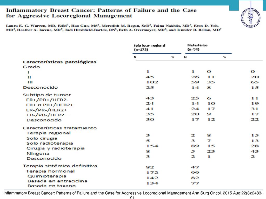 Inflammatory Breast Cancer: Patterns of Failure and the Case for Aggressive Locoregional Management Ann Surg Oncol Aug;22(8):