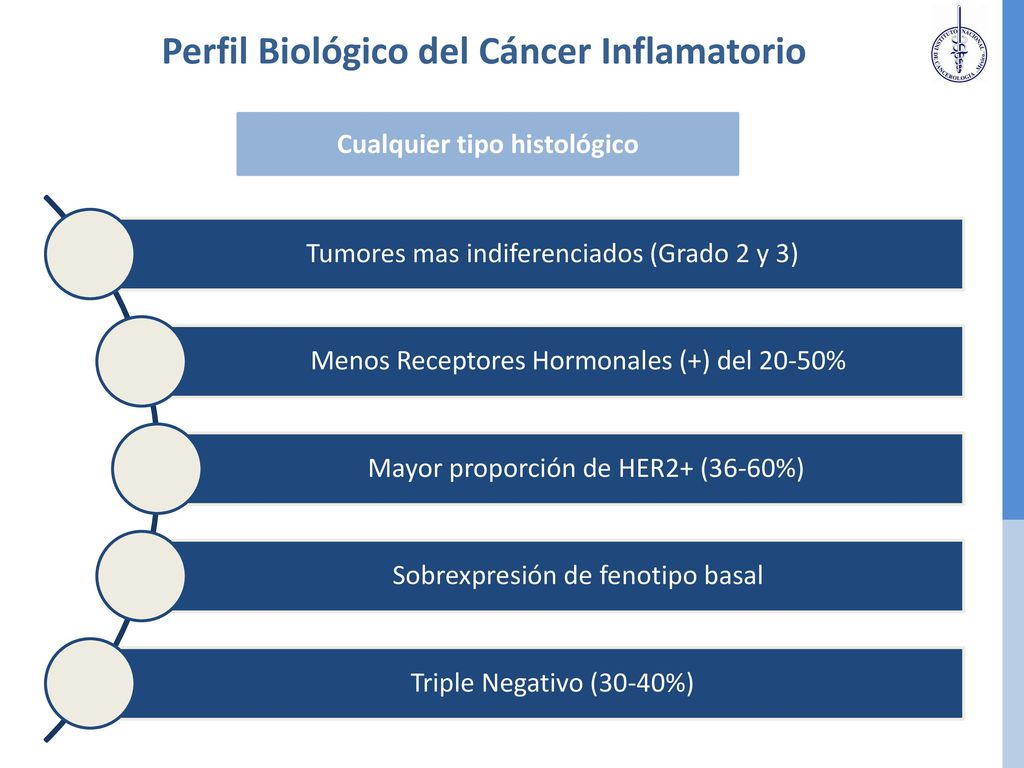 Perfil Biológico del Cáncer Inflamatorio Cualquier tipo histológico