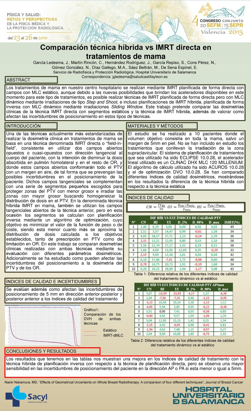 Comparación técnica híbrida vs IMRT directa en tratamientos de mama