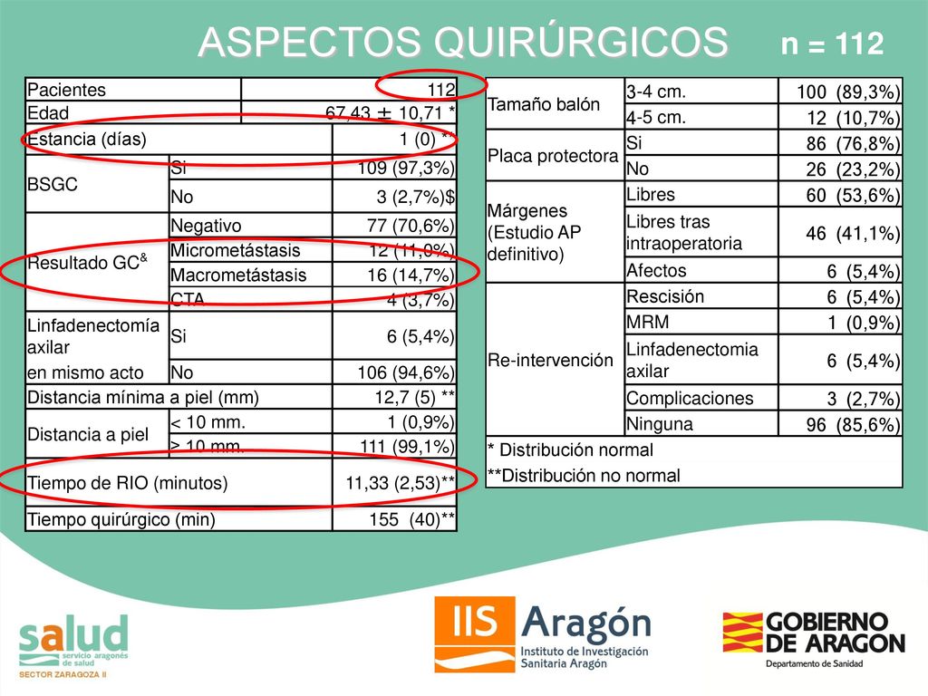 ASPECTOS QUIRÚRGICOS n = 112 Pacientes 112 Edad 67,43 ± 10,71 *