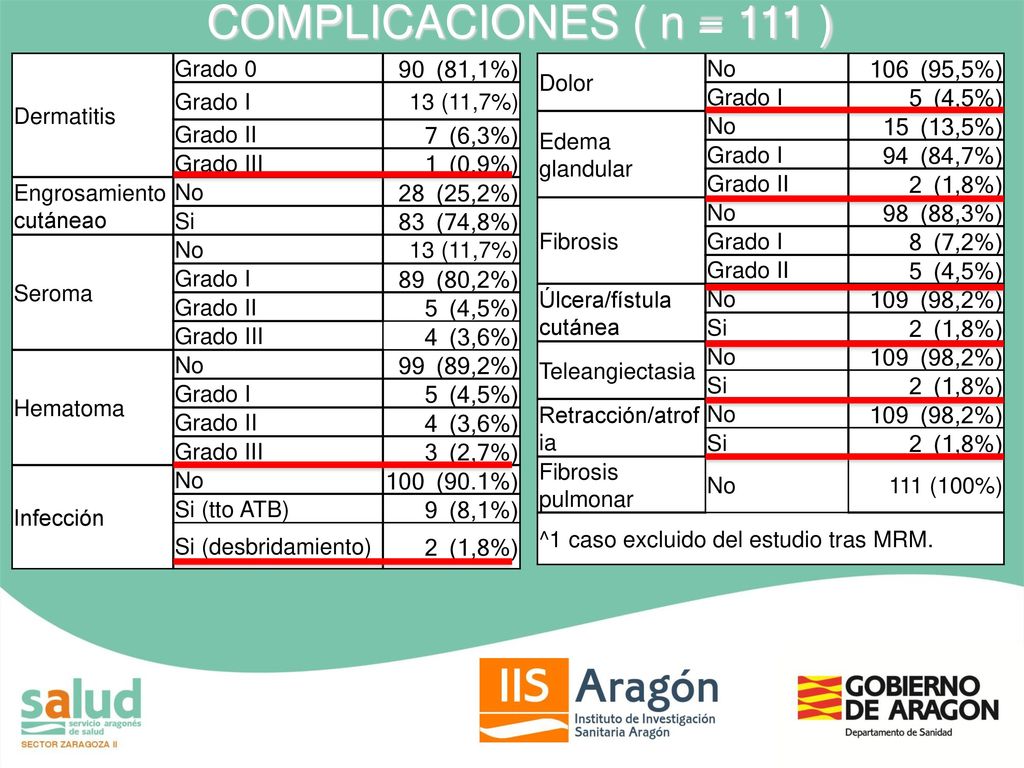 COMPLICACIONES ( n = 111 ) Dermatitis Grado 0 90 (81,1%) Grado I