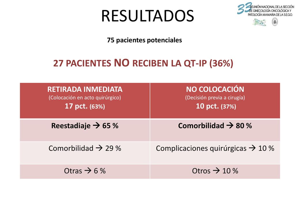 75 pacientes potenciales 27 PACIENTES NO RECIBEN LA QT-IP (36%)
