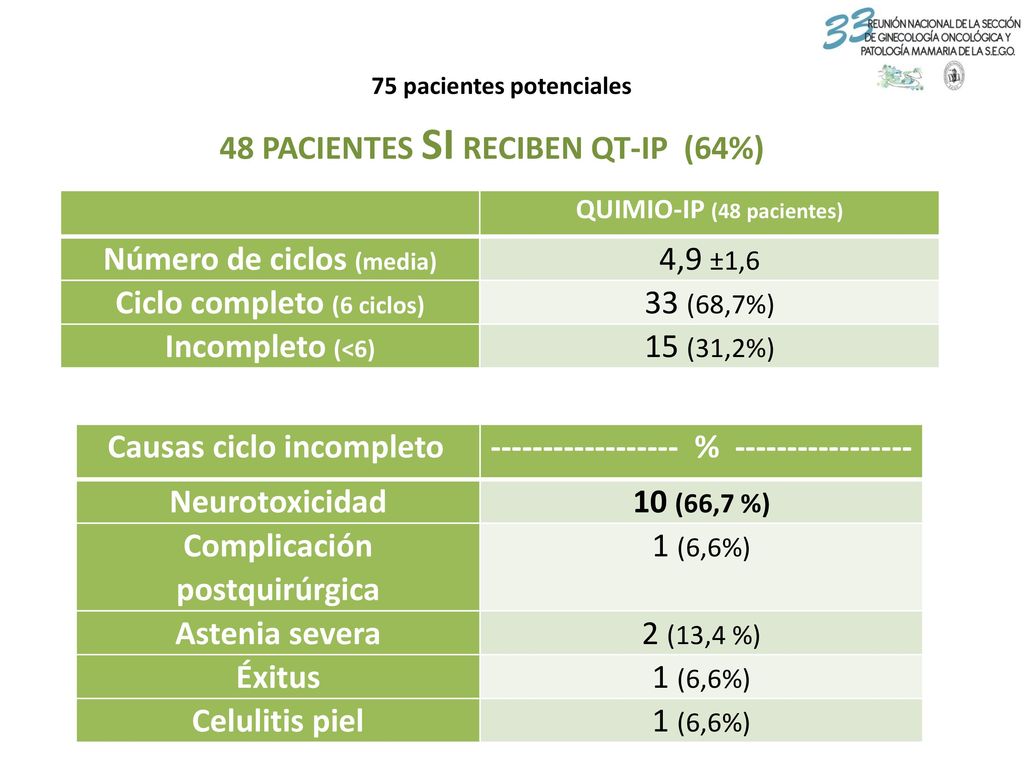 48 PACIENTES SI RECIBEN QT-IP (64%) Número de ciclos (media) 4,9 ±1,6