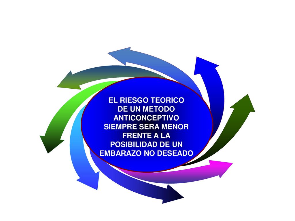 EL RIESGO TEORICO DE UN METODO. ANTICONCEPTIVO. SIEMPRE SERA MENOR. FRENTE A LA. POSIBILIDAD DE UN.