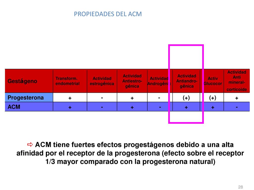PROPIEDADES DEL ACM - + ACM. (+) Progesterona. Actividad Anti mineral-corticoide. Actividad Antiandro-génica.