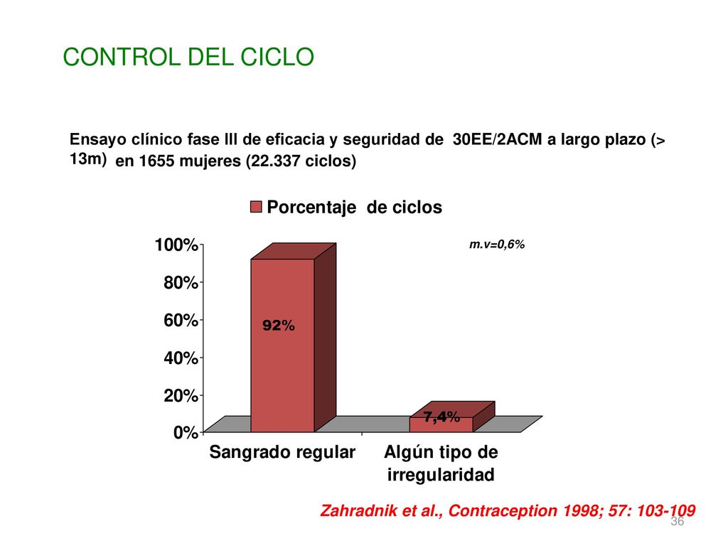 CONTROL DEL CICLO Ensayo clínico fase III de eficacia y seguridad de 30EE/2ACM a largo plazo (> 13m)