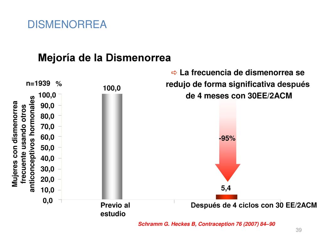 La frecuencia de dismenorrea se redujo de forma significativa después