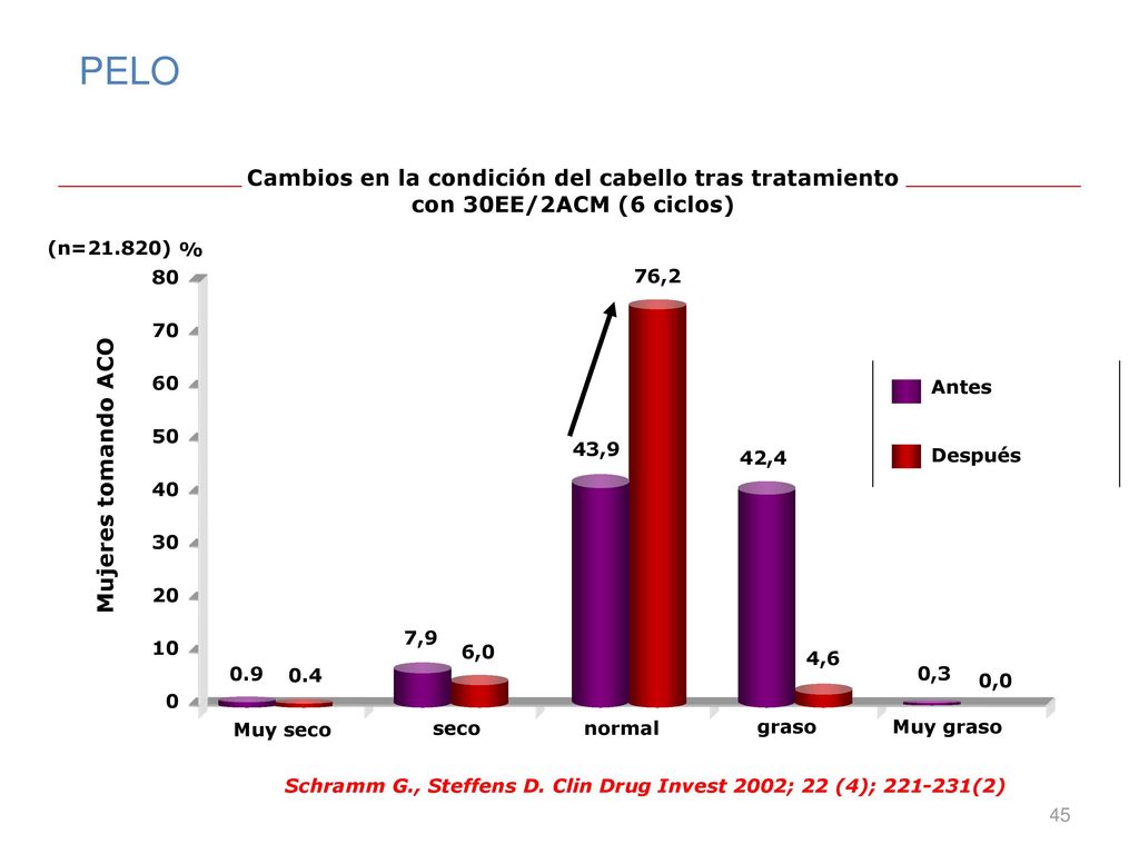 PELO Cambios en la condición del cabello tras tratamiento con 30EE/2ACM (6 ciclos) (n=21.820) % 80.