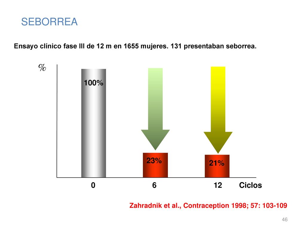 SEBORREA Ensayo clínico fase III de 12 m en 1655 mujeres. 131 presentaban seborrea. % 100%