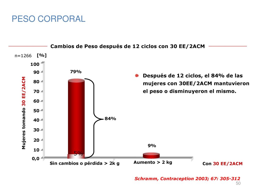 PESO CORPORAL 5% Cambios de Peso después de 12 ciclos con 30 EE/2ACM