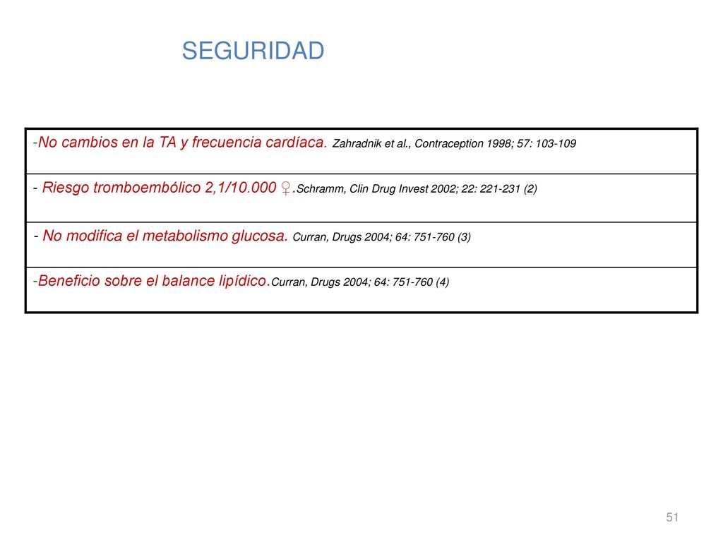 SEGURIDAD No cambios en la TA y frecuencia cardíaca. Zahradnik et al., Contraception 1998; 57: