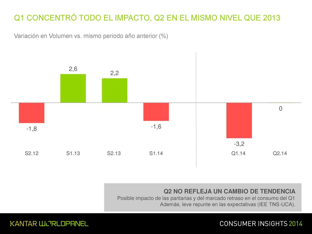 Q1 CONCENTRÓ TODO EL IMPACTO, Q2 EN EL MISMO NIVEL QUE 2013