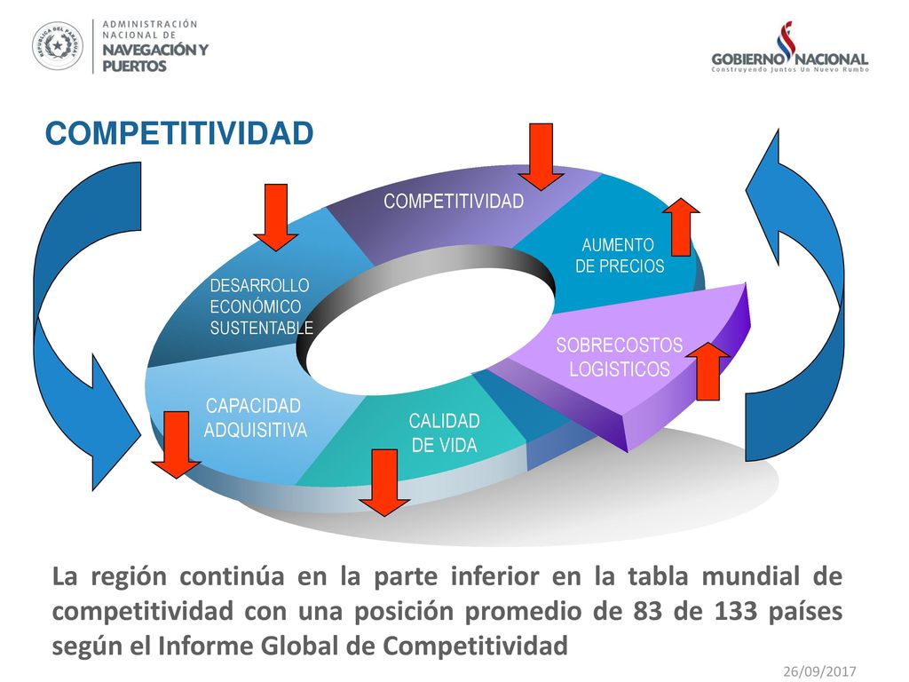 COMPETITIVIDAD COMPETITIVIDAD. AUMENTO. DE PRECIOS. SOBRECOSTOS. LOGISTICOS. CALIDAD. DE VIDA.