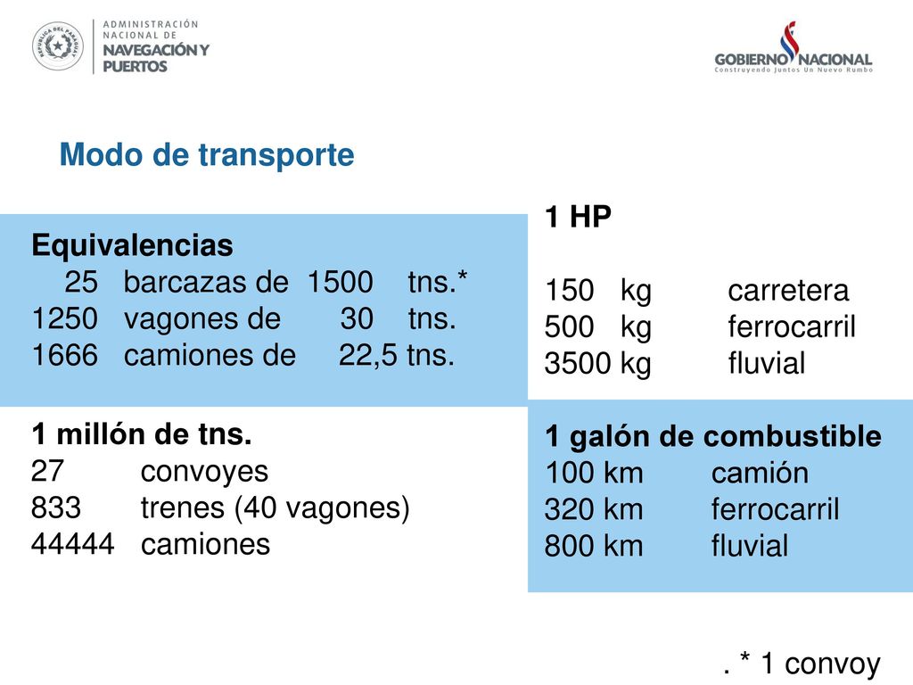 Modo de transporte 1 HP Equivalencias 150 kg carretera