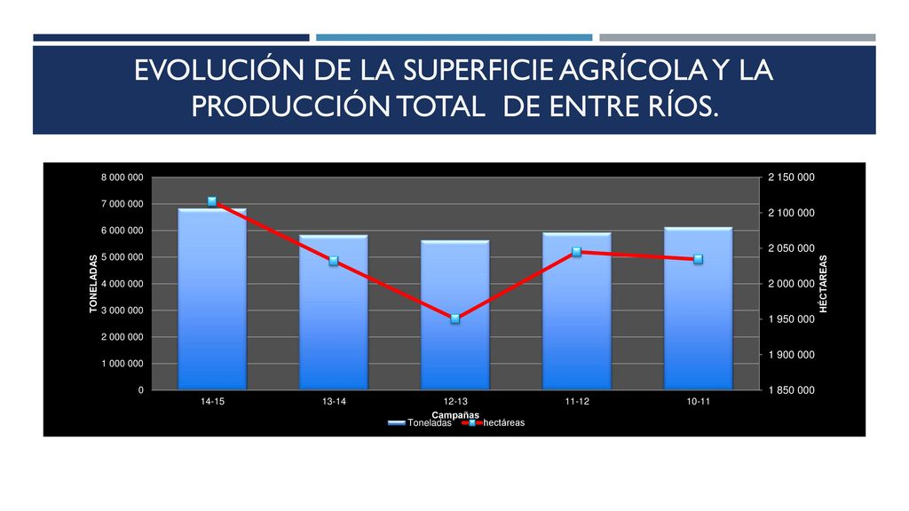 Evolución de la Superficie Agrícola y la Producción Total de Entre Ríos.