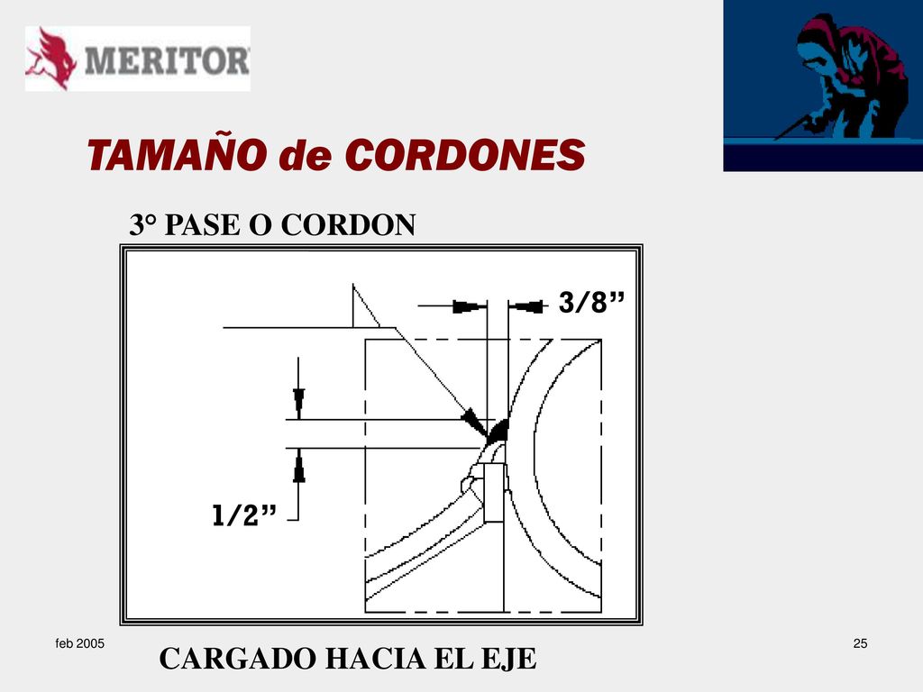 TAMAÑO de CORDONES 3° PASE O CORDON 3/8 1/2 CARGADO HACIA EL EJE