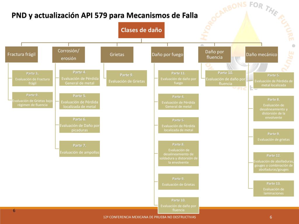 Clases de daño Fractura frágil Corrosión/ erosión Grietas