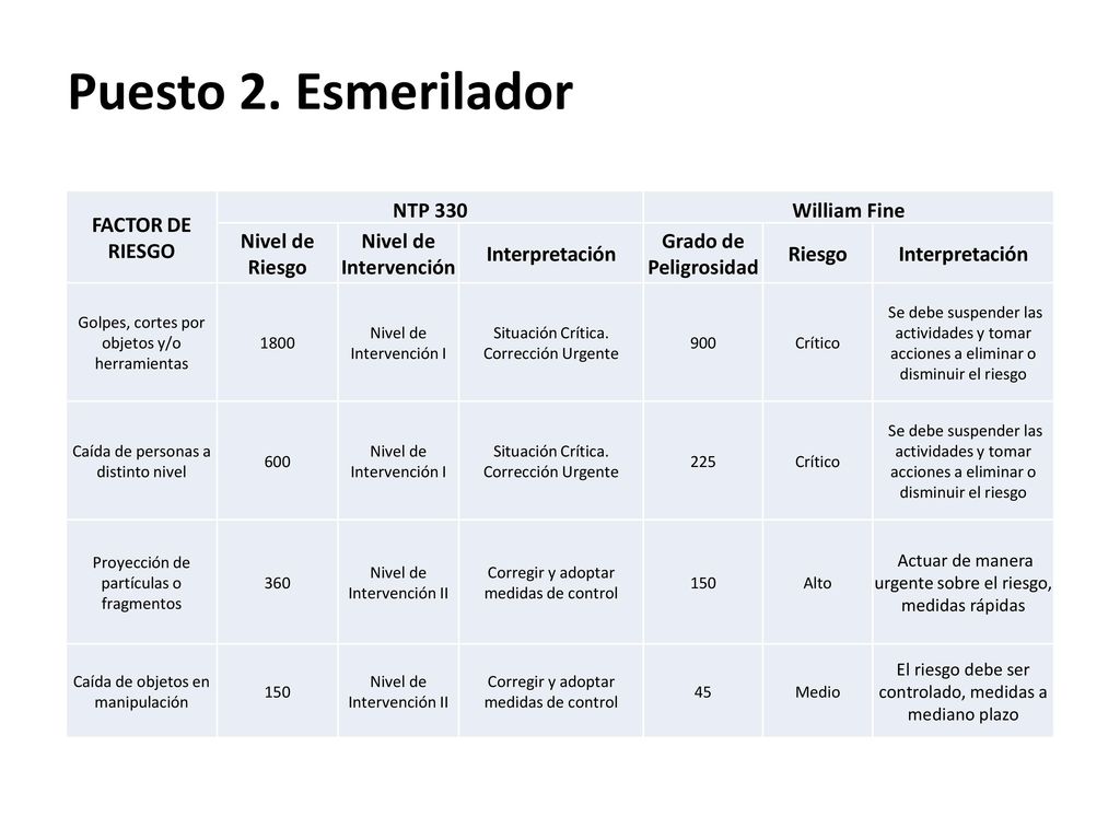 Puesto 2. Esmerilador FACTOR DE RIESGO NTP 330 William Fine