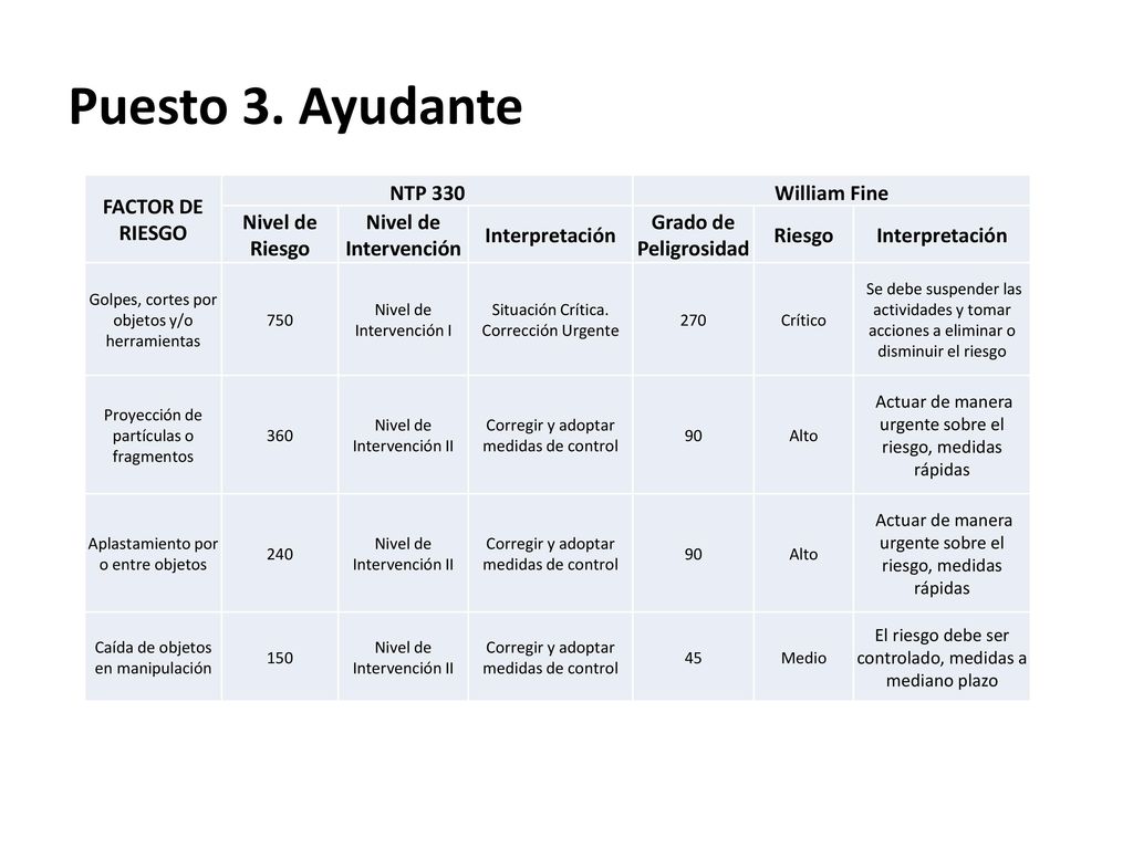 Puesto 3. Ayudante FACTOR DE RIESGO NTP 330 William Fine