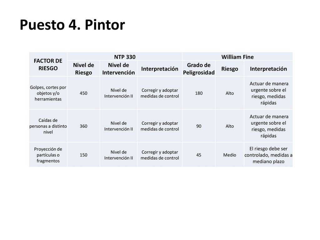 Puesto 4. Pintor FACTOR DE RIESGO NTP 330 William Fine Nivel de Riesgo
