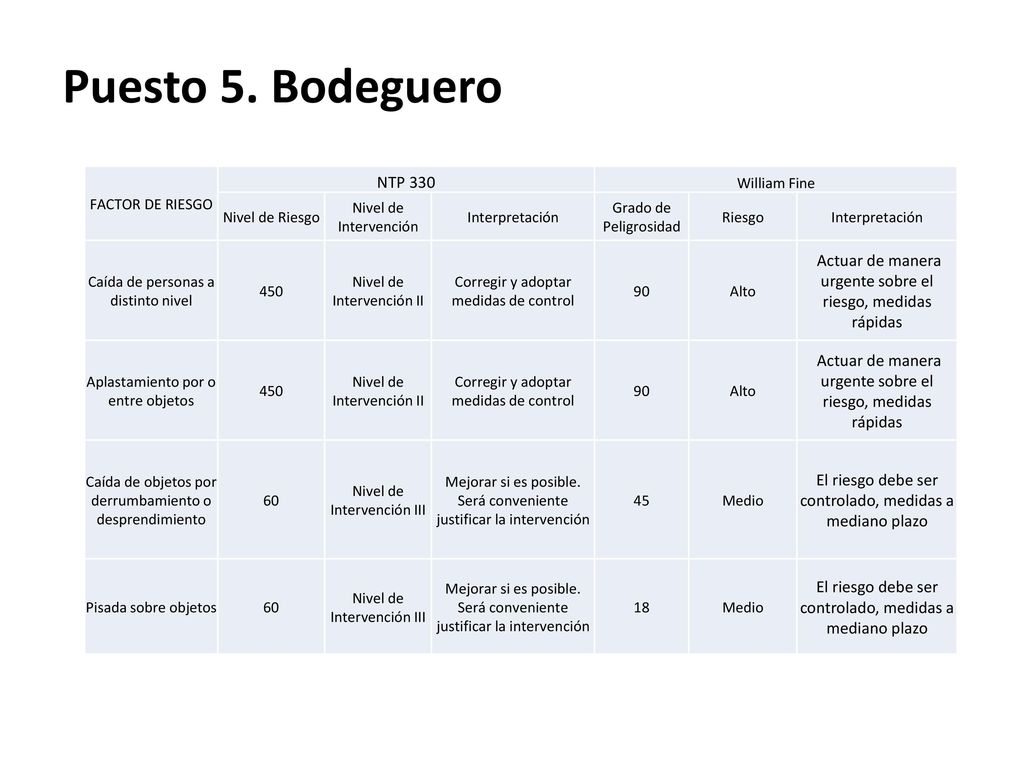Puesto 5. Bodeguero FACTOR DE RIESGO. NTP 330. William Fine. Nivel de Riesgo. Nivel de Intervención.