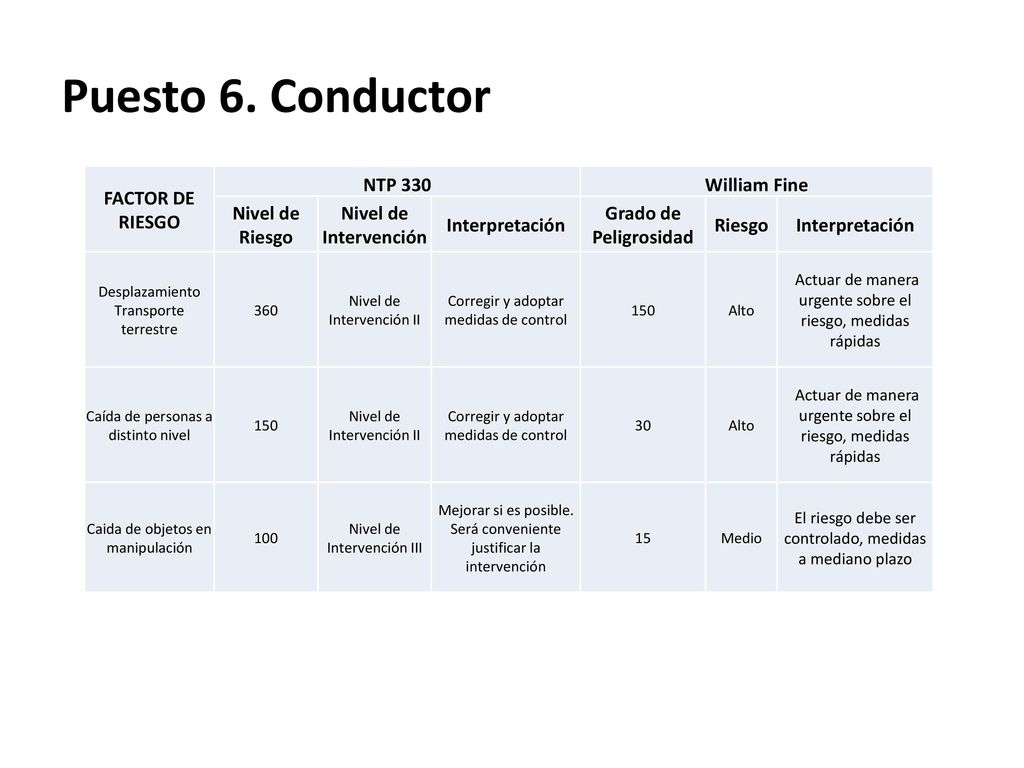 Puesto 6. Conductor FACTOR DE RIESGO NTP 330 William Fine