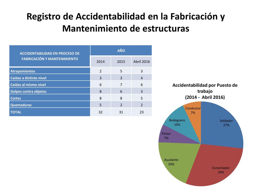 Registro de Accidentabilidad en la Fabricación y Mantenimiento de estructuras