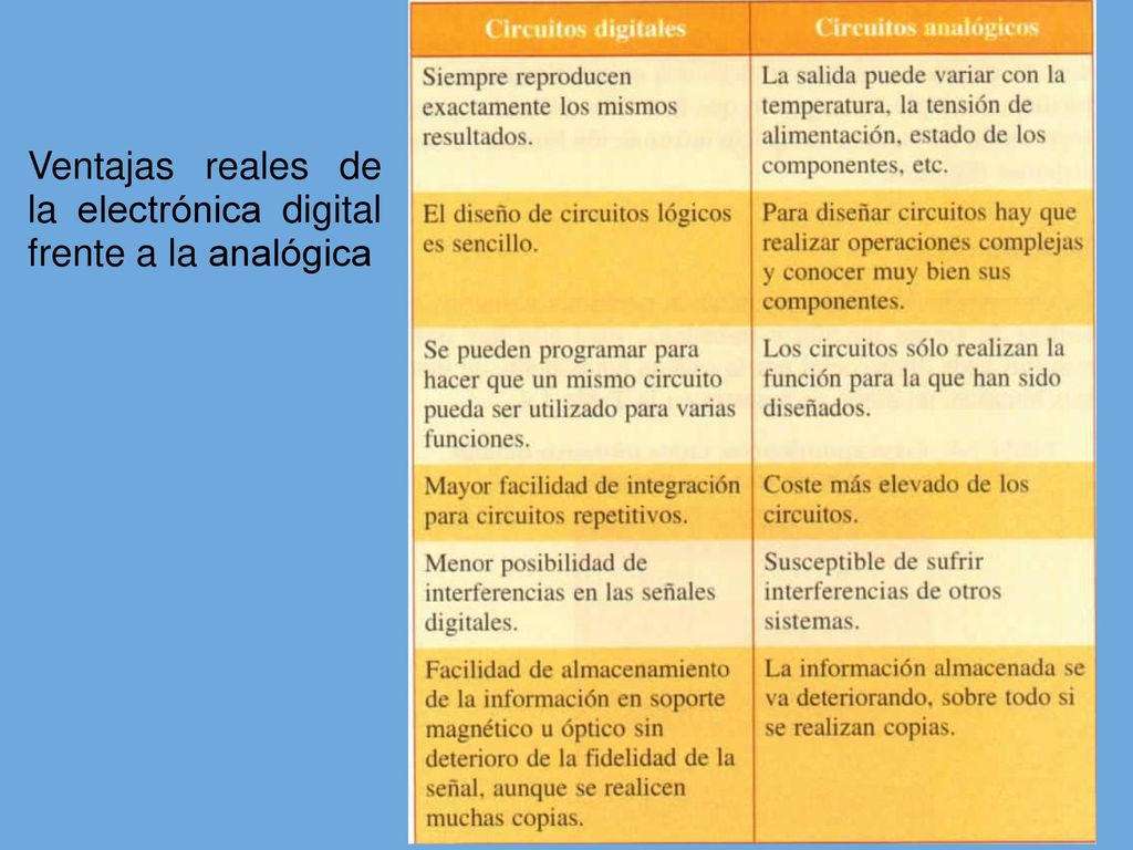 Ventajas reales de la electrónica digital frente a la analógica