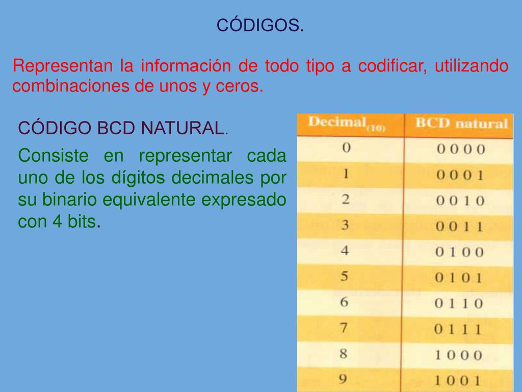 CÓDIGOS. Representan la información de todo tipo a codificar, utilizando combinaciones de unos y ceros.