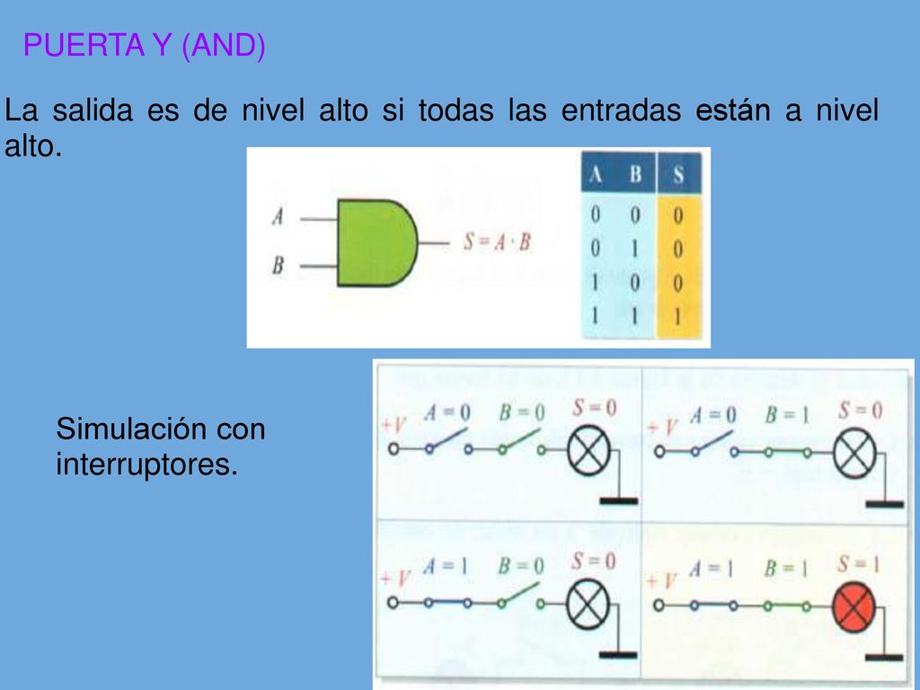 PUERTA Y (AND) La salida es de nivel alto si todas las entradas están a nivel alto. Simulación con.