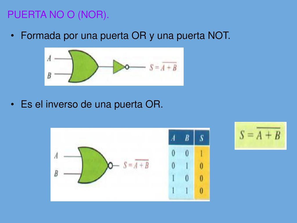 PUERTA NO O (NOR). Formada por una puerta OR y una puerta NOT. Es el inverso de una puerta OR.