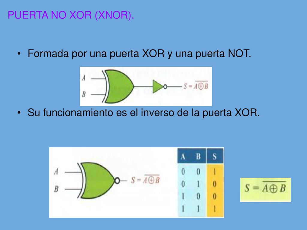 PUERTA NO XOR (XNOR). Formada por una puerta XOR y una puerta NOT.
