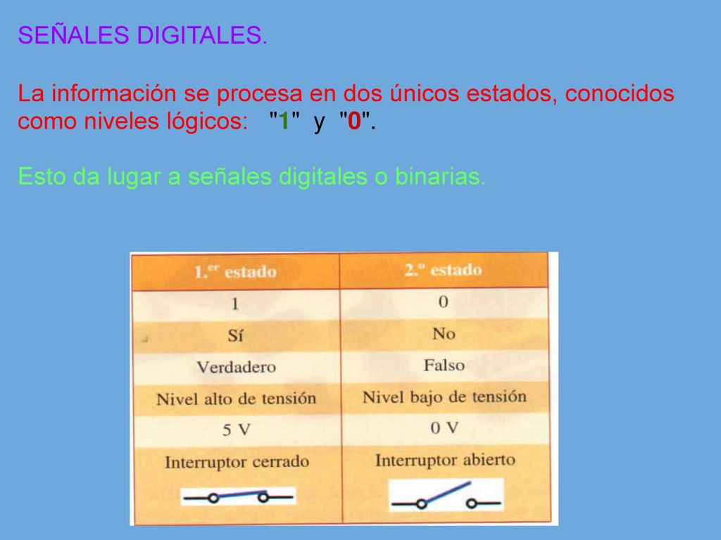SEÑALES DIGITALES. La información se procesa en dos únicos estados, conocidos como niveles lógicos: 1 y 0 .