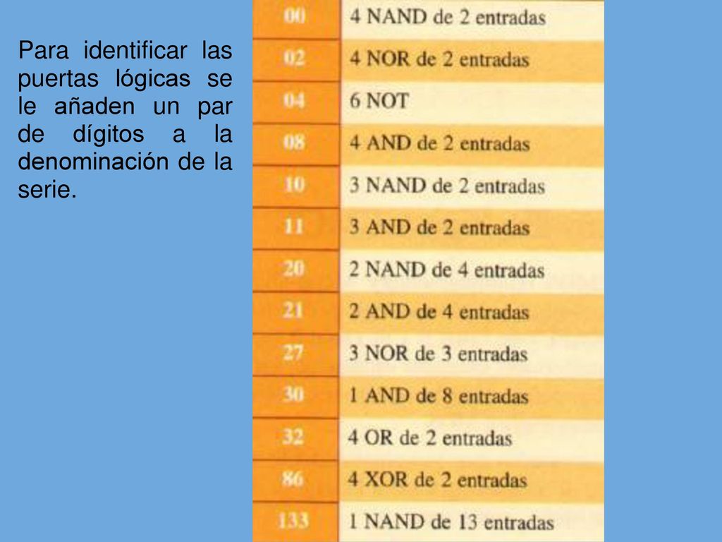 Para identificar las puertas lógicas se le añaden un par de dígitos a la denominación de la serie.
