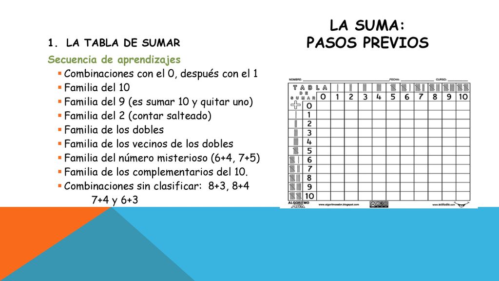LA SUMA: PASOS PREVIOS LA TABLA DE SUMAR Secuencia de aprendizajes