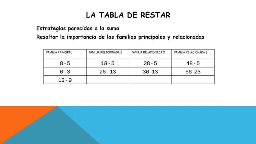 LA TABLA DE RESTAR Estrategias parecidas a la suma Resaltar la importancia de las familias principales y relacionadas