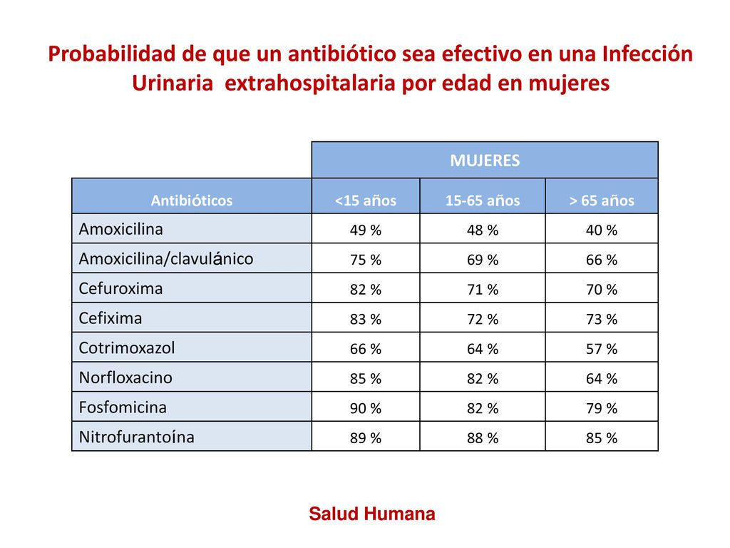 Probabilidad de que un antibiótico sea efectivo en una Infección Urinaria extrahospitalaria por edad en mujeres
