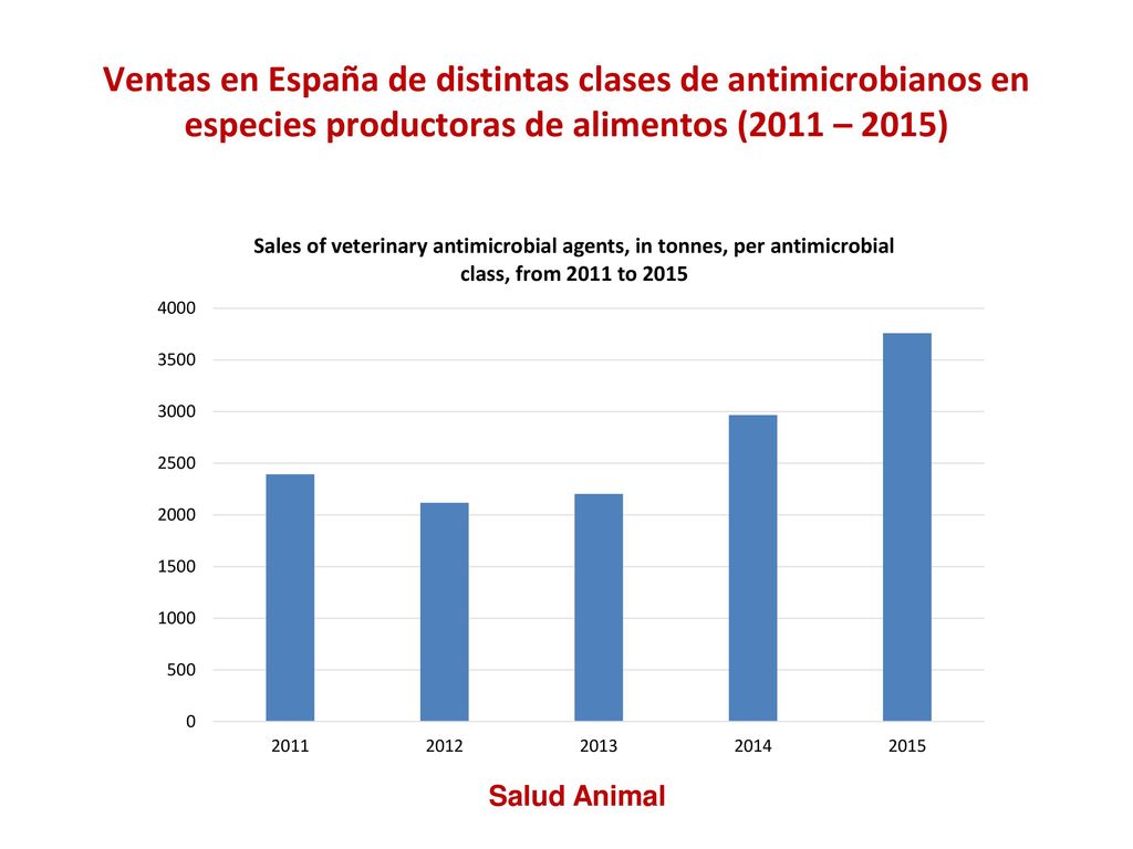 Ventas en España de distintas clases de antimicrobianos en especies productoras de alimentos (2011 – 2015)