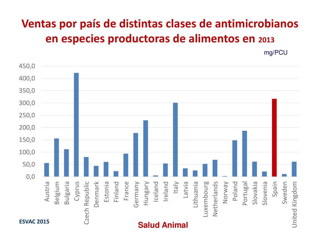 Ventas por país de distintas clases de antimicrobianos en especies productoras de alimentos en 2013