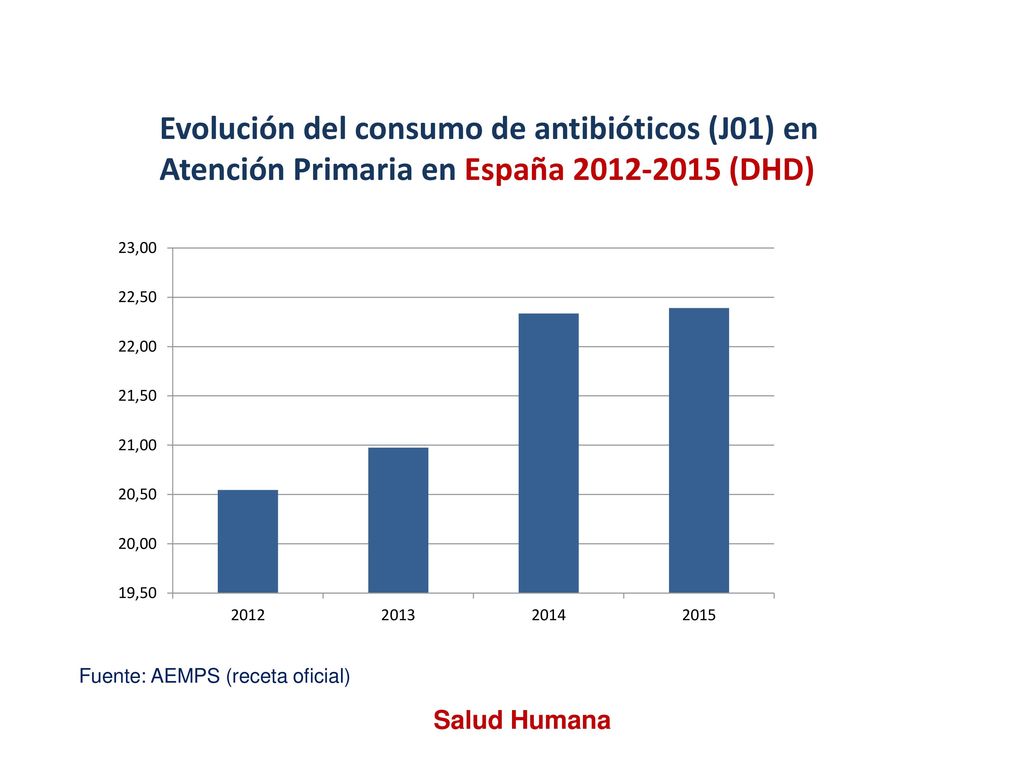 Evolución del consumo de antibióticos (J01) en Atención Primaria en España (DHD)
