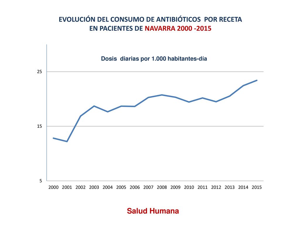 EVOLUCIÓN DEL CONSUMO DE ANTIBIÓTICOS POR RECETA EN PACIENTES DE NAVARRA