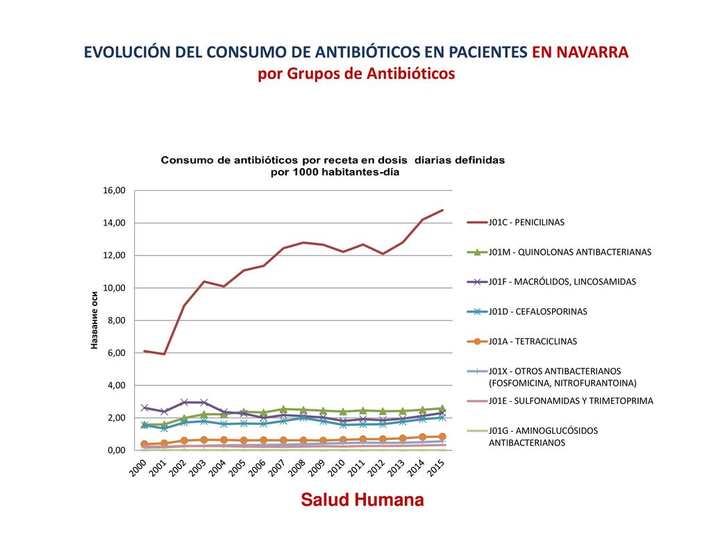 EVOLUCIÓN DEL CONSUMO DE ANTIBIÓTICOS EN PACIENTES EN NAVARRA por Grupos de Antibióticos