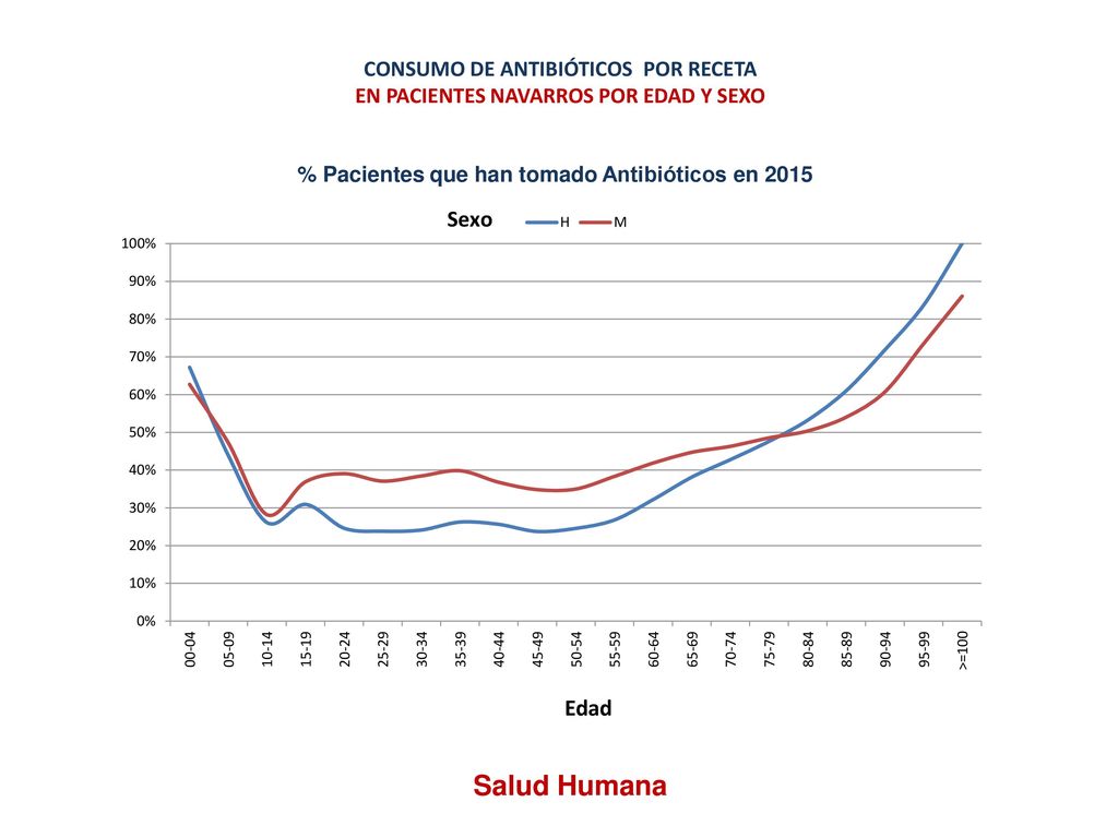 CONSUMO DE ANTIBIÓTICOS POR RECETA EN PACIENTES NAVARROS POR EDAD Y SEXO