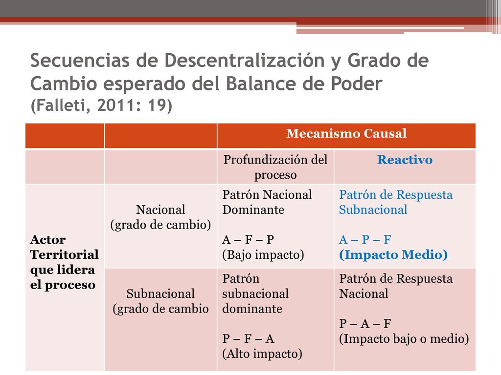 Secuencias de Descentralización y Grado de Cambio esperado del Balance de Poder (Falleti, 2011: 19)