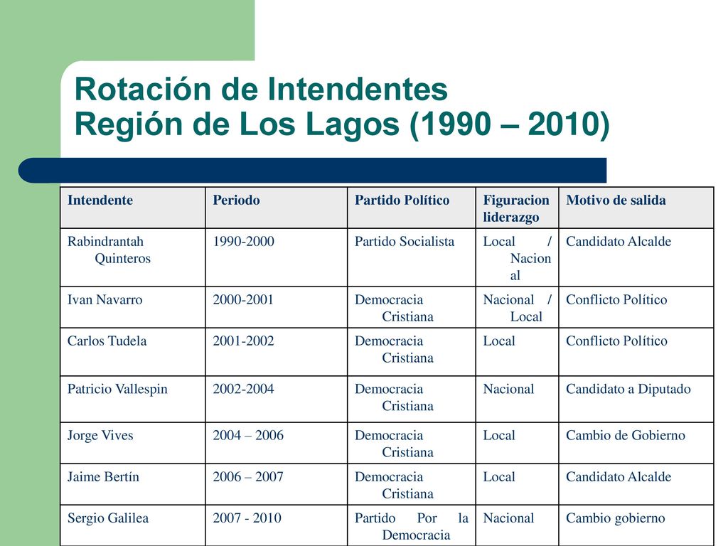 Rotación de Intendentes Región de Los Lagos (1990 – 2010)